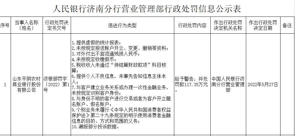 山东平阴农商银行因提供虚假统计报表等被罚117.35万元