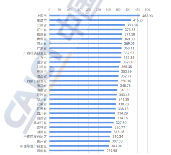 “各地5G网络平均下行接入速率最新排名：上海、重庆、云南位列前三