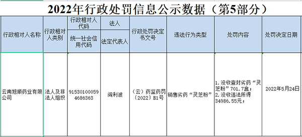 云南旭顺药业销售劣药“灵芝粉”被没收违法所得近35000元