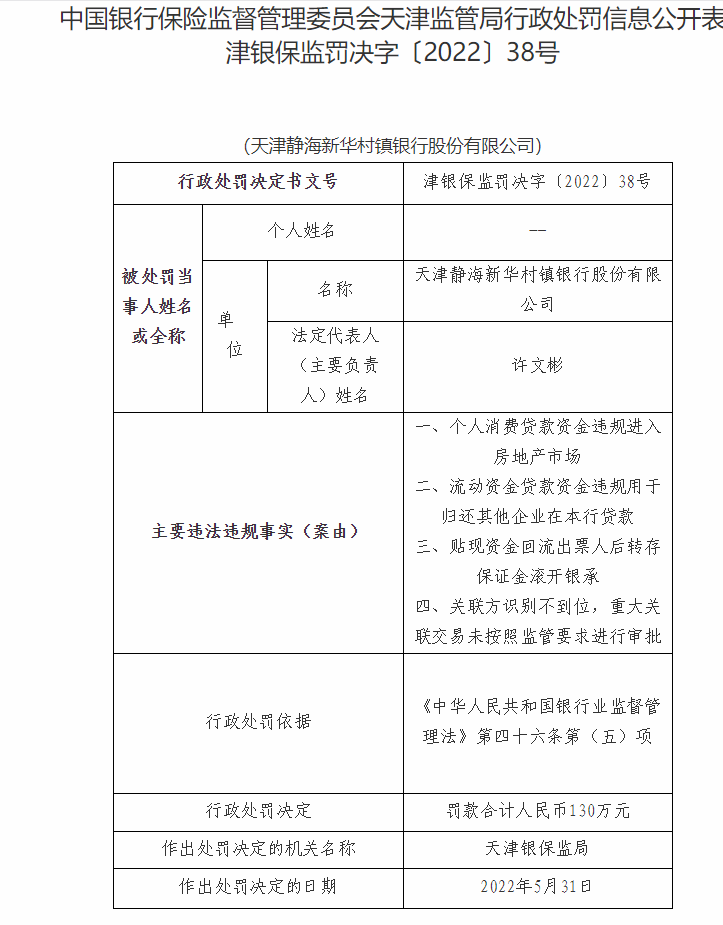 天津静海新华村镇银行因个人消费贷款资金违规进入房地产市场等被罚130万元