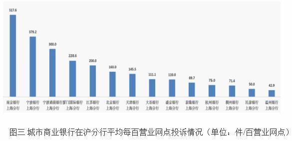 “南京银行去年每百网点投诉量居城商行在上海分行首位