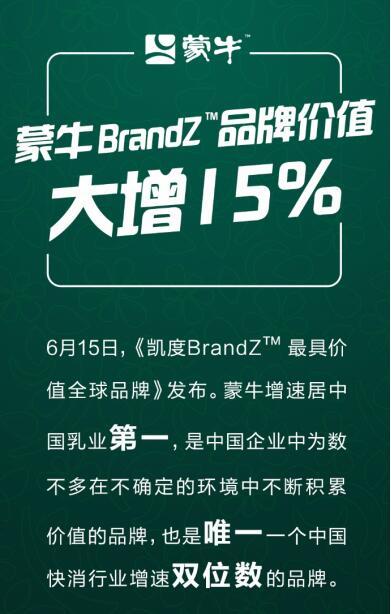 凯度品牌榜：蒙牛品牌价值提升15%增速居中国乳业第一