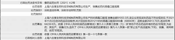 “上海六合堂生物科技项城制药公司生产、销售劣药“抗病毒口服液”被罚没116万余元