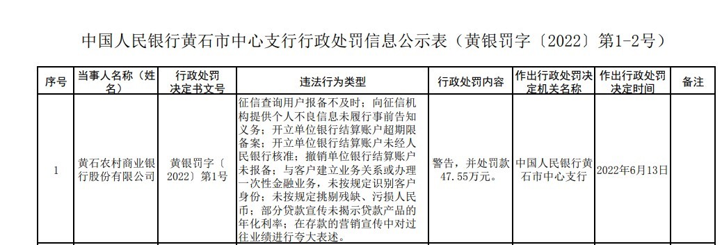 黄石农商银行因征信查询用户报备不及时等被罚47.55万元