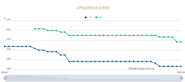 “6月LPR报价出炉：1年期和5年期均维持不变