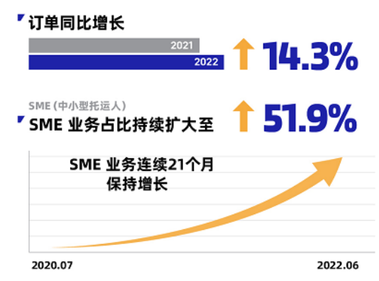 “福佑卡车发布618战报：业务同比增长14.3%，SME业务占比扩大至51.9%