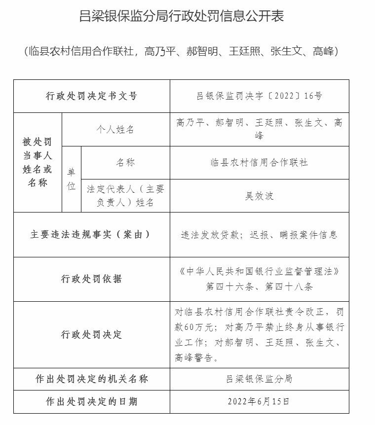 “临县农村信用合作联社因违法发放贷款等被罚110万元
