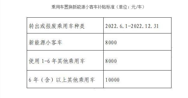 “北京：乘用车置换新能源小客车最高可获补贴1万元