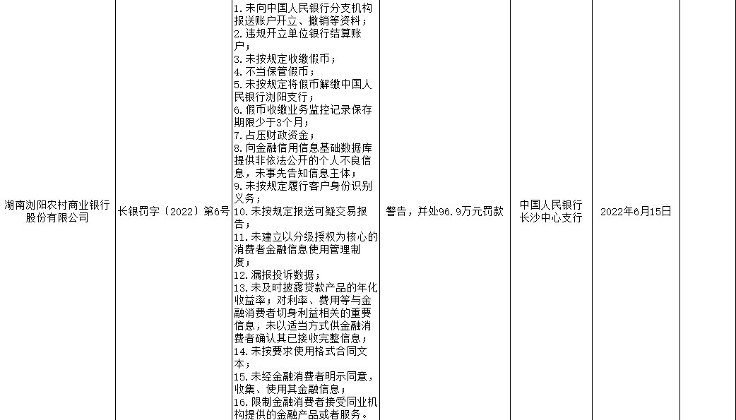 湖南浏阳农商银行因未按规定收缴假币等被罚96.9万元