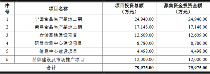 “紫燕食品8成营收靠前员工经销商 债承压去年分红2.8亿