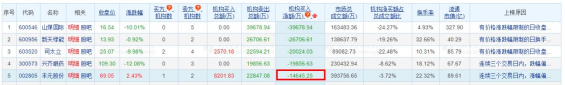 丰元股份龙虎榜：3个交易日内机构净卖出1.46亿元