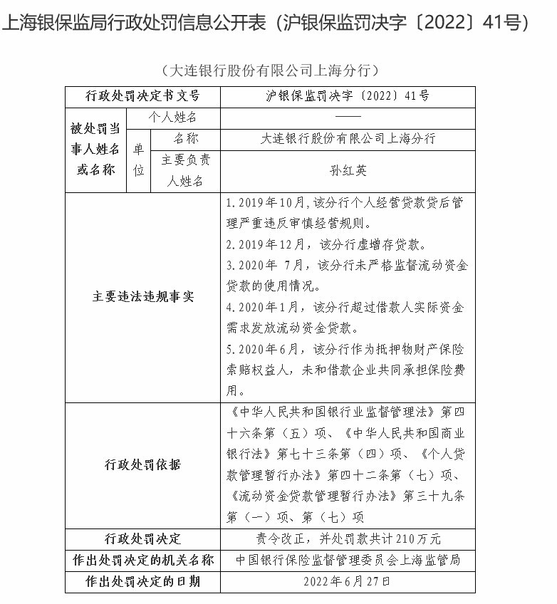 大连银行上海分行合计被罚440万：因虚增存贷款等