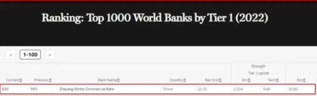 民泰银行全球银行排名持续上升！