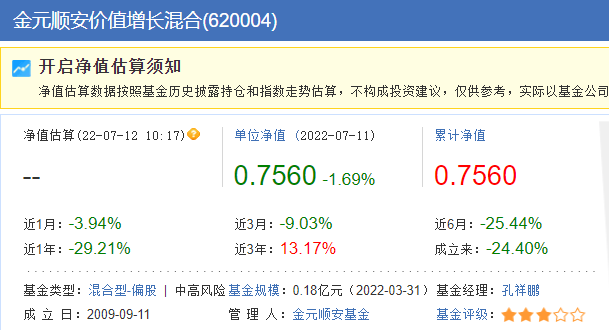 “金元顺安价值增长年内跌35%垫底同类 累计亏损24%