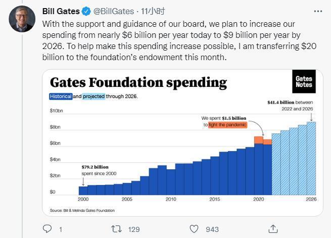 比尔·盖茨：本月向盖茨基金会转入200亿美元未来将捐出全部财富
