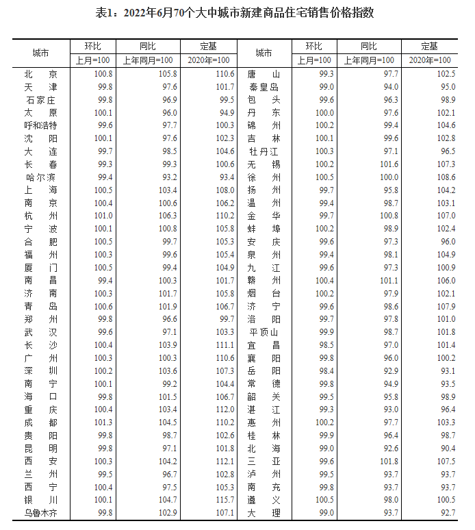 “6月70城房价出炉：31城新房价格环比上涨 成都、杭州领涨