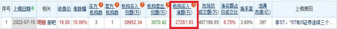 华阳股份龙虎榜：3个交易日机构净买入2.73亿元