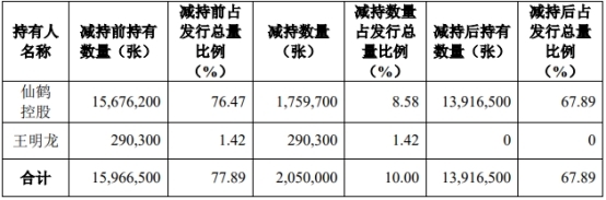 “仙鹤股份：控股股东及实控人减持205万张“鹤21转债”