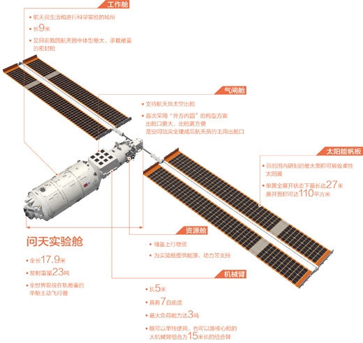 “赴天宫相会 向星河“问天” 中国空间站首个科学实验舱发射成功