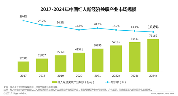 “中国红人新经济行业发展报告发布 互联网营销师缺口达4000万人