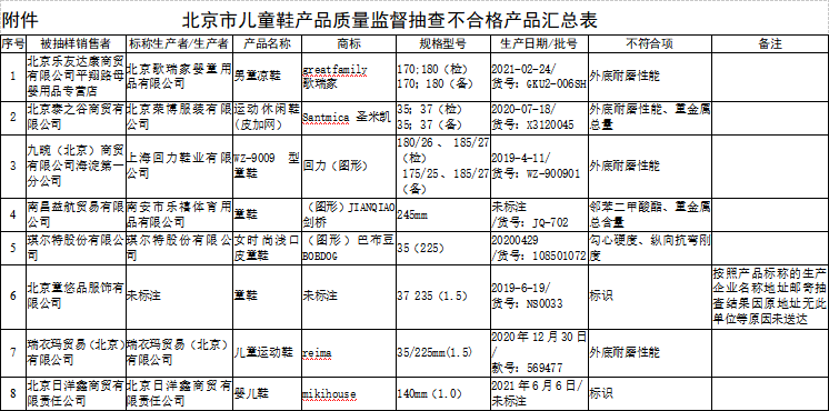 “北京市场监管：“回力”“JIANQIAO剑桥”“mikihouse”等品牌儿童鞋抽检不合格