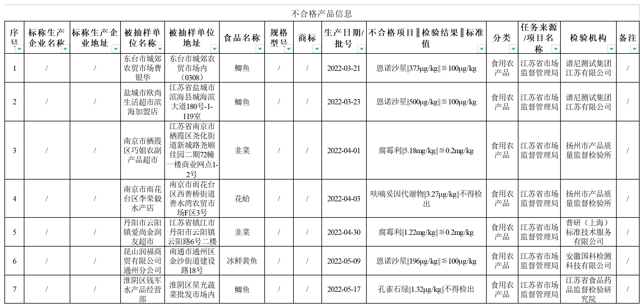 “江苏省市场监管发布7批次食品不合格情况通告 涉及欧尚生活超市等