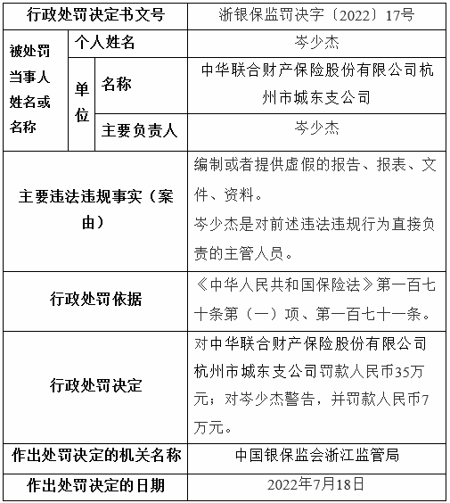 “中华财险杭州某支公司违法被罚 编制或提供虚假报表等