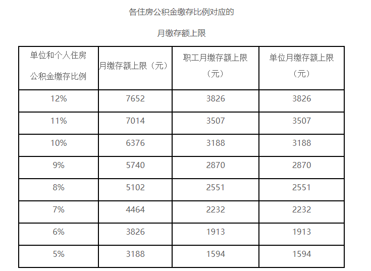 7月起北京公積金繳存基數調整 最高每月可繳存7652元