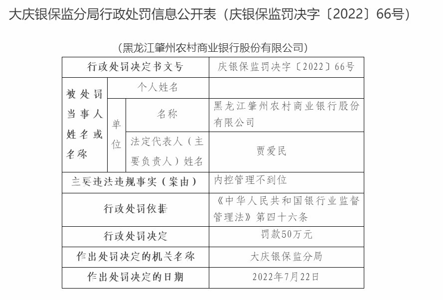黑龙江肇州农商银行因内控管理不到位合计被罚150万