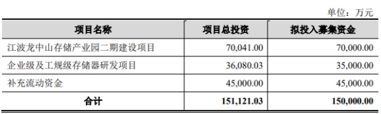 “江波龙涨77.8% IPO超募6.9亿近3年经营现金流2年为负