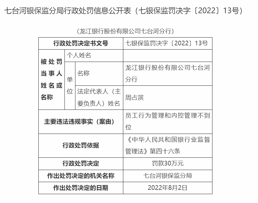 龙江银行七台河分行因贷款五级分类不准确等合计被罚120万元