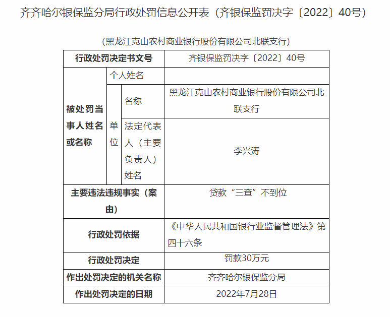 黑龙江克山农商银行旗下两支行因贷款“三查”不到位合计被罚60万元