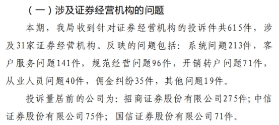 <b>招商证券二季度在深圳证券经营机构投诉量275件居首</b>