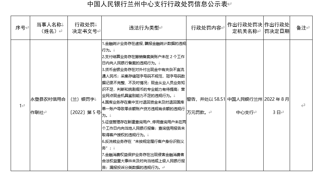 永登县农村信用合作联社因虚报、瞒报金融统计数据等被罚58.51万元
