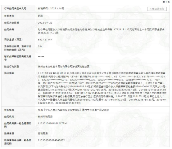 “杭州古名文化公司违法被罚 隐匿47亿收入偷税1.47亿