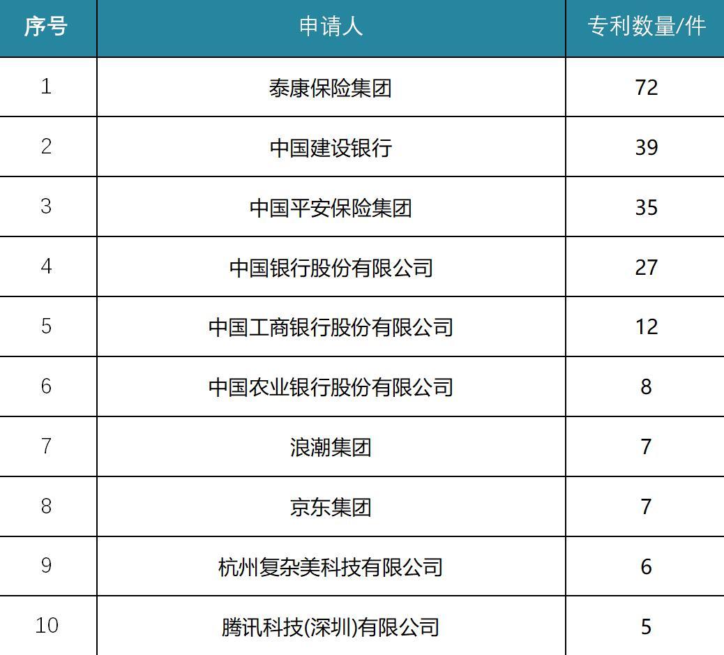 “中国年金科技专利排行榜公布 泰康蝉联第一