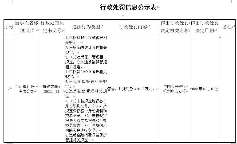 “台州银行被罚450.7万：因违反财政性存款管理相关规定等