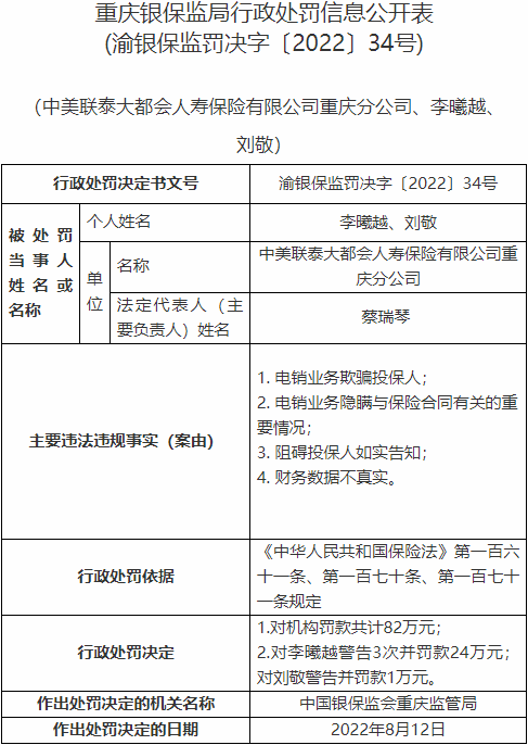 “大都会人寿重庆分公司4宗违法被罚 财务数据不真实等