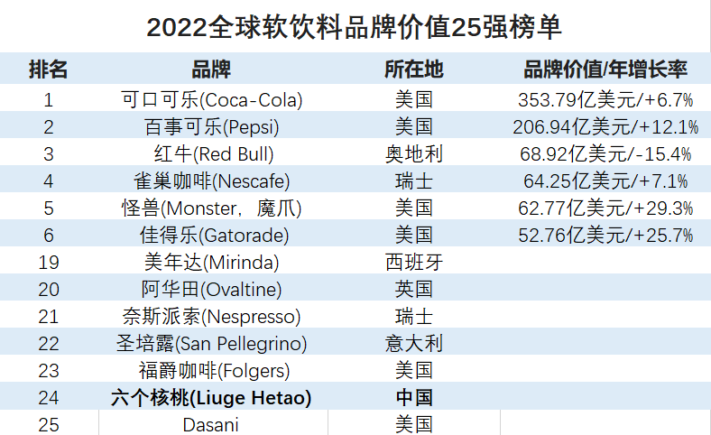 六个核桃成为首个入围“全球软饮料品牌价值25强榜单”的中国品牌