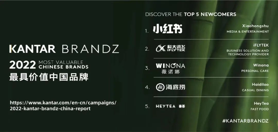 “凯度BrandZ最具价值中国品牌榜出炉，小红书位列新晋品牌TOP1
