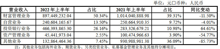 东兴证券2022上半年净利润下滑62% 投行收入依靠1单IPO成为唯一增长业务