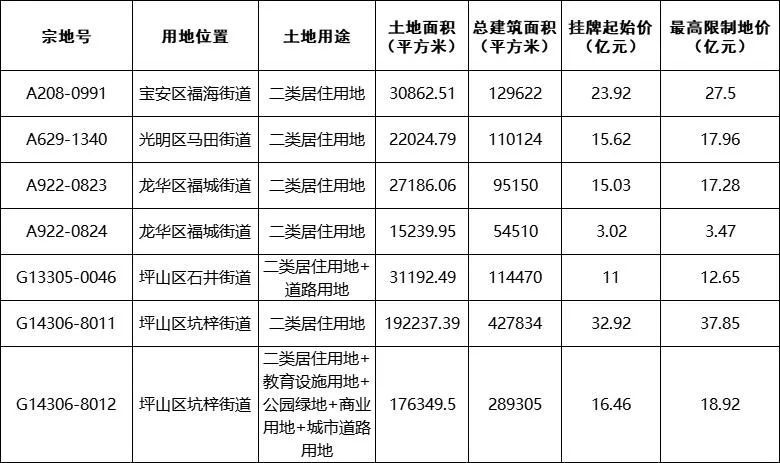 “深圳第三批集中供地出让7宗宅地 起始价117.97亿元
