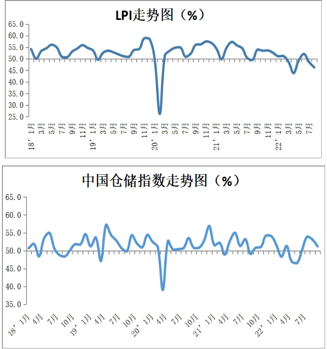 “中国物流与采购联合会：8月中国物流业景气指数为46.3%