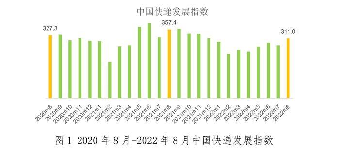 “8月中国快递发展指数环比增长12.9%