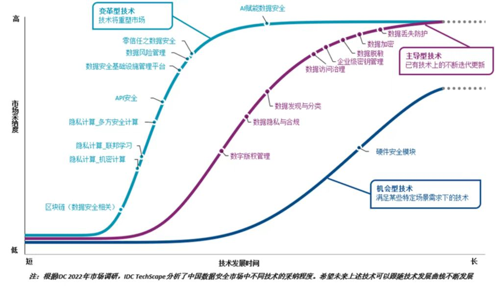 IDC中国数据安全发展路线图首发18项创新技术引领市场未来