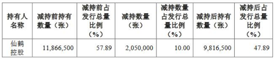 “仙鹤股份控股股东减持公司可转债205万张
