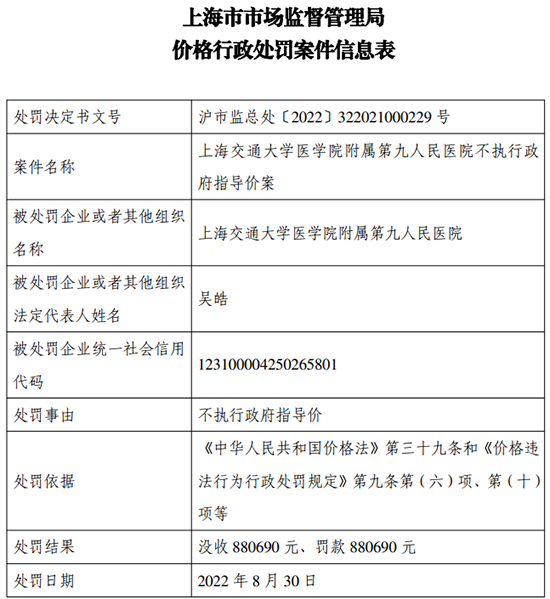 “上海交通大学医学院附属第九人民医院不执行政府指导价 被罚没176万余元