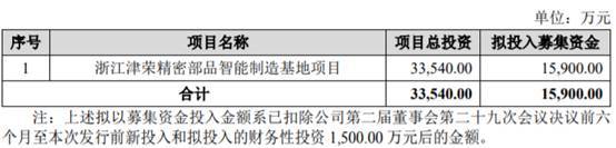 津荣天宇拟定增募资不超1.59亿元去年上市募4.38亿元