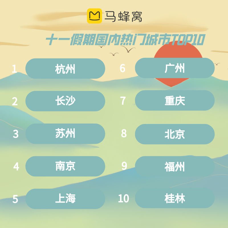 “马蜂窝国庆数据：江浙沪地区最爱玩，“桂花香里骑行”是杭州热门体验