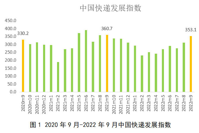 “国家邮政局：9月中国快递发展指数为353.1 环比提升13.5%